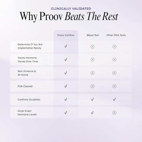 Proov Confirm PdG Implantation Test - Progesterone Scoring System - 1 Kit 5 Count (Pack of 1)