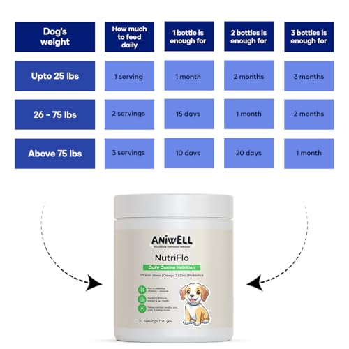 NutriFlo 10-in-1 Dog Multivitamin + Muscle Formula | Glucosamine, Green Lipped Mussel & Shilajit | Hip & Joint, Gut & Muscle Support | for All Dog Breeds