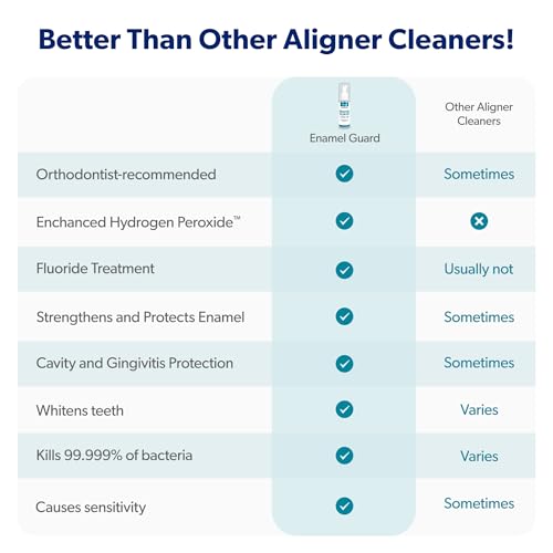 EverSmile Aligner & Retainer Care Bundle – Original Clean Foam (50ml) + Enamel Guard Fluoride Foam (50ml) – Eliminates Bacteria, Whitens Teeth, Supports Gum Health & Protects Enamel