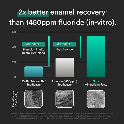 Nura Mineralising Paste - Nano Hydroxyapatite Toothpaste with 12% Dual HAP (7% Nano-HAP + 5% Micro-HAP) | Fluoride-Free, Lab-Tested Remineralising Toothpaste | Suitable for Sensitive Teeth | 3.8 Oz