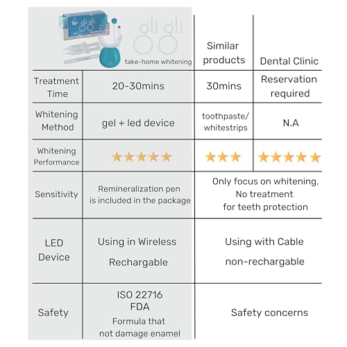 Super Sparkle Booster Teeth Whitening Kit - 2 x 5ml Hydrogen Peroxide 6% Whitening Gel Syringes - Includes Rechargeable LED Whitening Device & Remineralization Pen - 10 to 15 Days Treatment