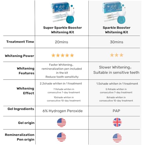 Sparkle Booster Gel Refill Teeth Whitening Gel - 2 x 5ml Pap Whitening Gel Syringes, Peroxide Free, Gels Made in UK - 10 to 15 Days Treatment, for Sensitive Teeth, Milky