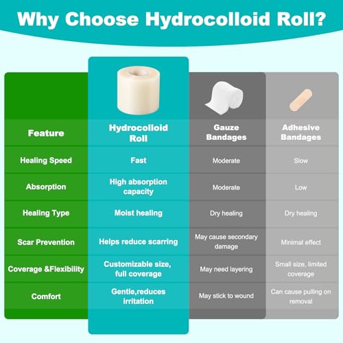 Hydrocolloid Roll for Wound Care, Hydrocolloid Bandages with Self-Adhesive, Cut-to-Size Patch Bandages, Ultra Absorbent, Waterproof, First Aid Kit Essential (2IN*4.8FT) 2IN*4.8FT