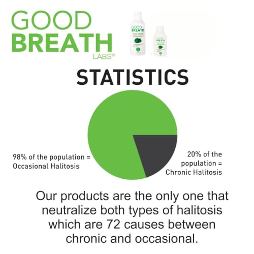 Goodbreath Mouthwash - Mint Mouth Rinse for Chronic Halitosis - New Ozone Technology Oral Rinse - Halitosis Treatment & Bad Breath Neutralizer - Mouthwash for Gum Diseases - Alcohol-Free | 16 Oz 16 Fl Oz (Pack of 1)