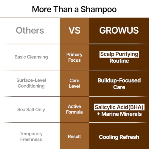 GROWUS Sea Salt Scalp Exfoliator Scrub - Salicylic Acid, Niacinamide, Dexpanthenol, Exfoliating, Deep Cleansing for Itchy, Oily, Greasy Roots and Scalp, No Paraben and Sulfate (8.8 Oz / 250g) 8.8 Ounce (Pack of 1)