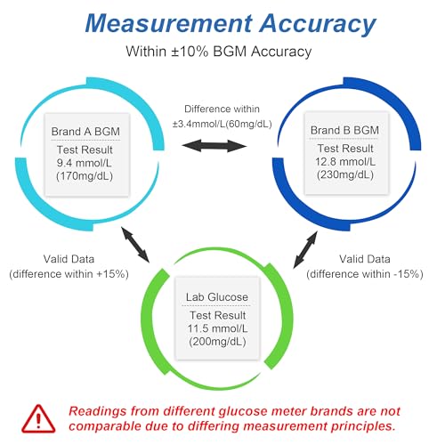 Glucose Monitor Kit, High Accuracy Blood Sugar Testing Kit with 100 Glucometer Strips & 100 Lancets, Larger-Screen Glucose Monitor with Lancing Devices, No Coding, Portable for Home or Travel Blood Glucose Monitor Kit