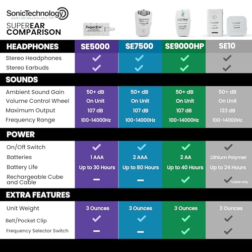 SuperEar SE5000 Hearing Amplifier for Seniors, Sound Amplifier, Headphones