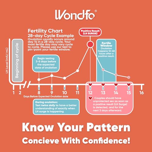 Wondfo Ovulation Pregnancy Test Bundle, 25 LH, 10 HCG Strips 35 Count (Pack of 3)