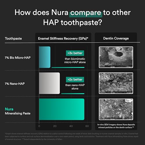 Nura Mineralising Paste - Nano Hydroxyapatite Toothpaste with 12% Dual HAP (7% Nano-HAP + 5% Micro-HAP) | Fluoride-Free, Lab-Tested Remineralising Toothpaste | Suitable for Sensitive Teeth | 3.8 Oz