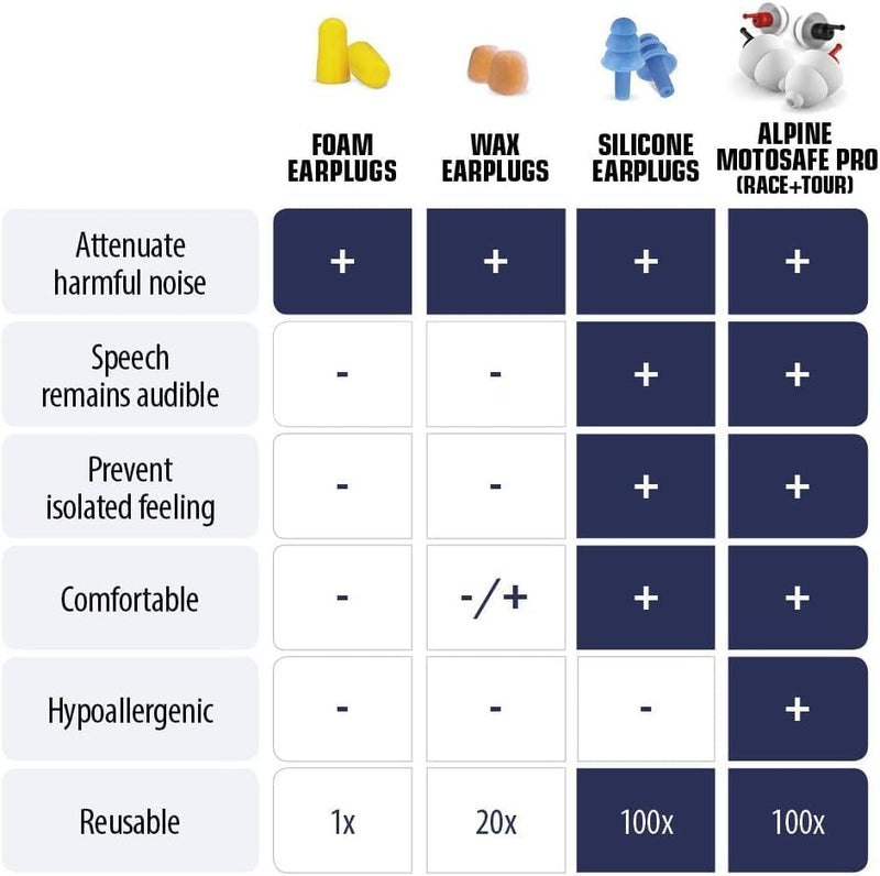Alpine MotoSafe Pro - Premium Motorcycle Ear Plugs for Wind Noise Reduction - 20dB - Motorcycle Hearing Protection - Ultra Soft Comfortable Motorcycle Hearing Protection - 2 Pair