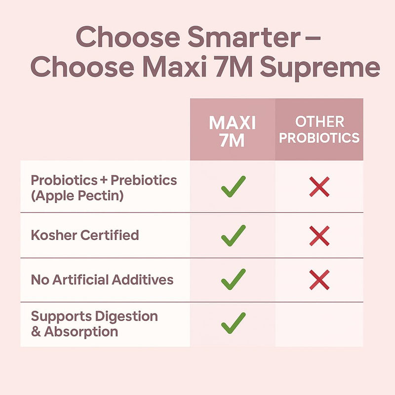 Maxi Health® Acidophilus Probiotic with Bifidobacterium (120 Capsules) | Kosher | Bifidobacterium & Prebiotic Apple Pectin | Digestive, Gut, Gas & Bloating Support | Vegetarian | Doctor Formulated 120 Count (Pack of 1)