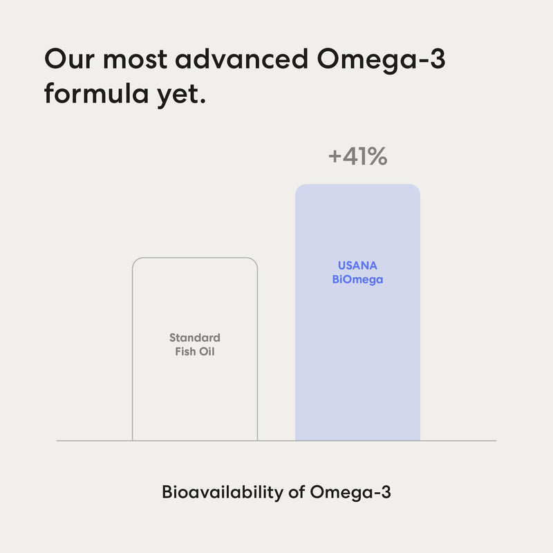USANA - BiOmega Premium Omega-3 Support Formula - 56 Capsules | Includes EPA & DHA Omega-3s, rTG Fish Oil, 1,000 Mg Omega-3s and Vitamin D For Heart, Brain, Eye and Cellular Support