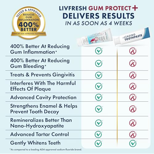LIVFRESH Gum Protect Toothpaste Gel, Gingivitis Treatment, Reduces Bleeding, Swollen Gums 400% Better, Cavity Protection, Remineralizes Teeth, Whitens Teeth, Stannous Fluoride (1.75 Ounce (Pack of 1) 1.75 Ounce (Pack of 1)