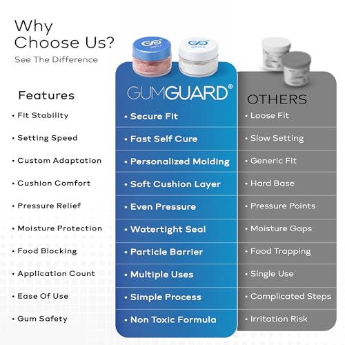 GumGuard Denture Putty Pack Reline Set (Pack of 4) – Fast Self-Curing Denture Reliner for Custom Fit & Comfort | Versatile Denture Reline Kit with Watertight Seal & Multiple Applications 4 Pack