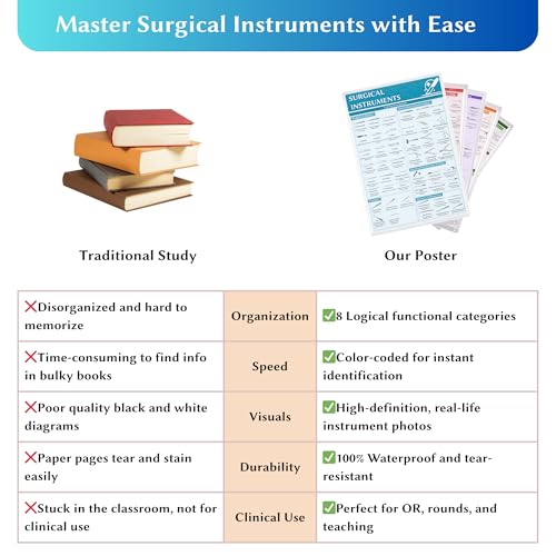 Surgical Instruments Study Guide & Laminated Master Charts - 3-Hole Punched Binder Inserts for Surgical Tech & Sterile Processing Technician (CST & CRCST Exam Prep) - 200+ Tools Identification