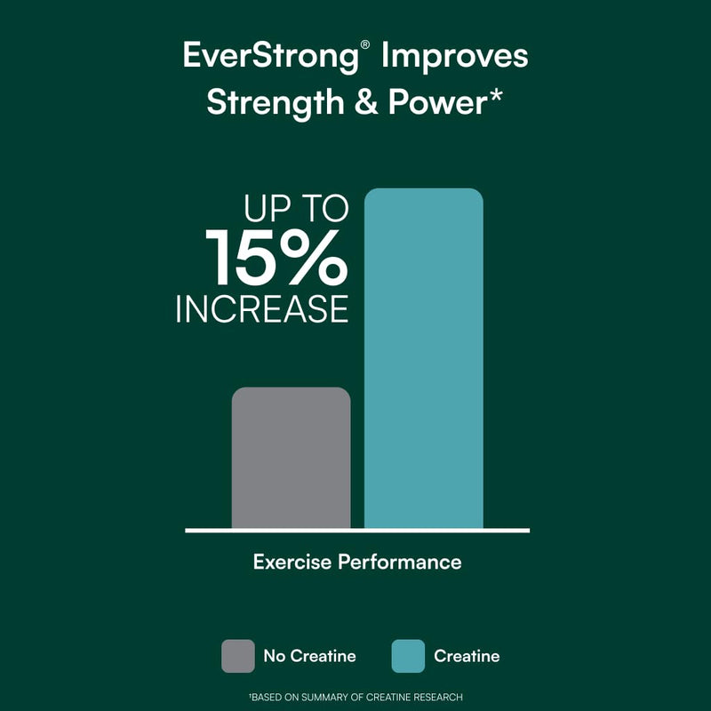 EverStrong - Creatine Monohydrate Blend - Muscle Matrix Blend - 120 Tablets | Clinically Studied for Golf, Maximizing Driving Distance - Joint, Muscle & Energy Support - Boron, CoffeeBerry, Vitamin D3