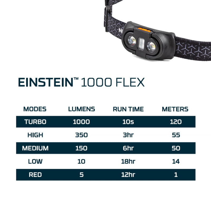 NEBO Einstein Powerful 1000 Lumen Headlamp with Flexpower, Compact Low-Profile Headlamp with 5 Light Modes, Black 1000 Lumens