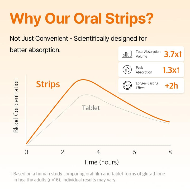 ESTHER FORMULA Liposomal Glutathione Strips (30 ct) - Glutathione Direct | Liposomal Glutathione Supplement with 90% Pure L-Glutathione for Antioxidant & Skin Glow Support, Fast-Absorbing Oral Strips 1