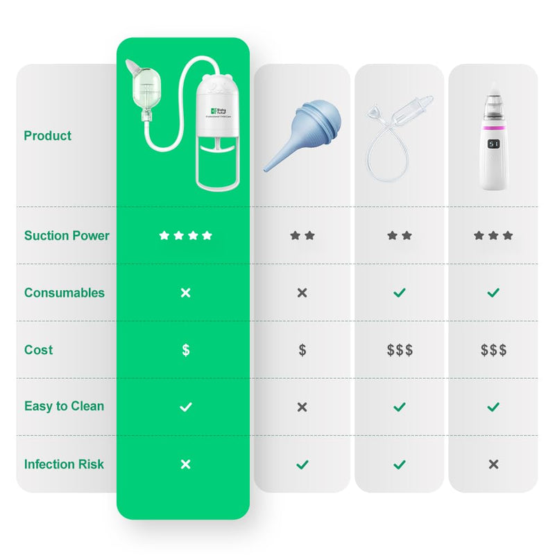 Nasal Aspirator for Baby – Manual Push-Pull Control, Quiet Strong Suction, No Battery Needed – Gentle & Hygienic Nose Sucker with Storage Box & Booger Clip - BeesActive Australia