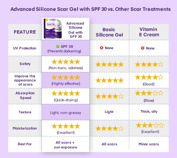 Silicone Scar Gel Scar Cream: SPF 30 Advanced Medical-Grade Formula for Surgical Scars, C-Section, Stretch Marks, Acne, Burns, Keloids, Old & New Scars – Broad Spectrum UV Protection 1.06oz (30g) - BeesActive Australia