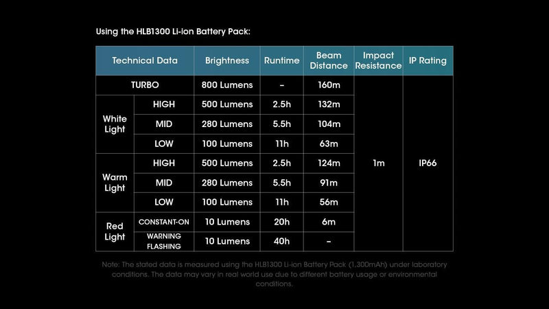 Nitecore UT27 800L Ultra Lightweight Triple Output Headlamp -800 Lumens w/Eco-Sensa USB-C charging cable - BeesActive Australia