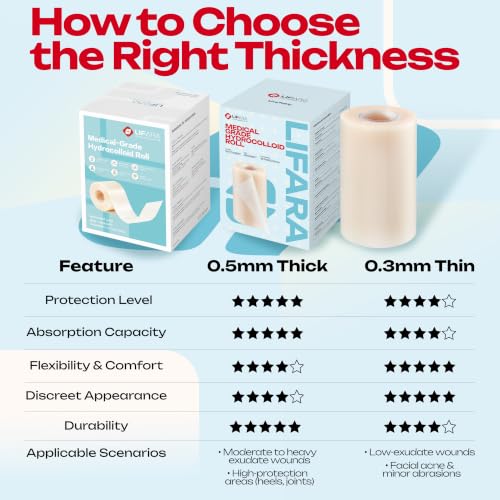 LIFARA Hydrocolloid Roll for Wound Care - Cut-to-Size, Extra Large Hydrocolloid Patch Bandages with Self-Adhesive, Waterproof, First Aid Kit Essential (4in*16ft, 19.7mils/ 0.5mm Thickness) Clear 4in*16ft, 19.7mil/ 0.5mm Thickness