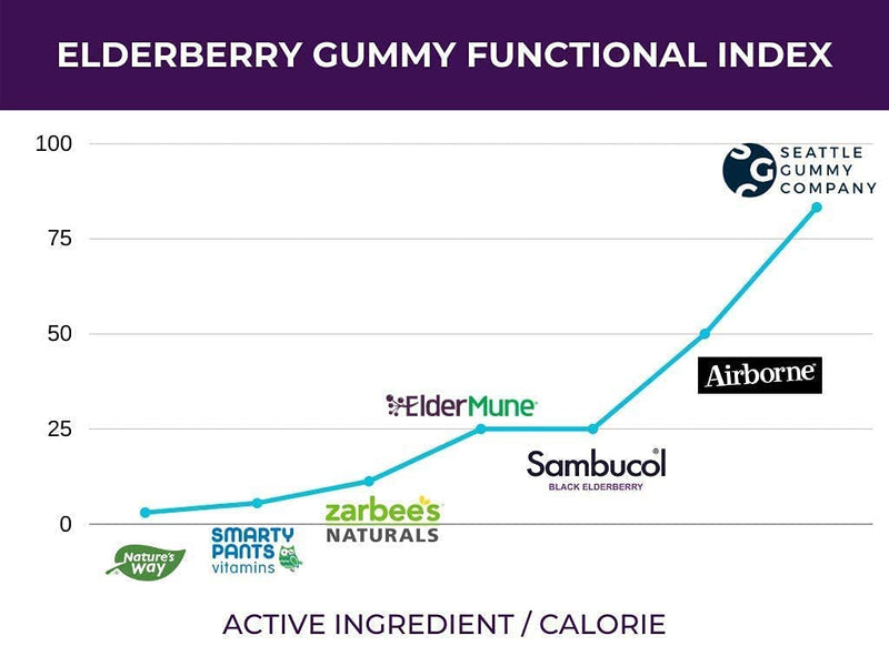 SGC Immunity Shots Elderberry Multivitamin Gummies, 12-Pack