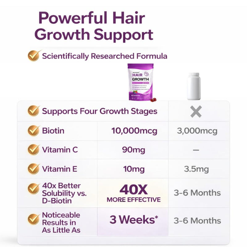 Hair Growth Vitamins Soft Chewable - Advanced Hair Growth Formula with Biotin & Active Ingredients – Promotes Thicker, Fuller, Stronger Hair for Men & Women -60 Gummies 1