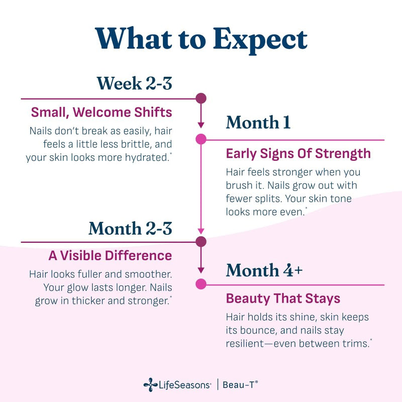 LifeSeasons Beau-T - Hair, Nail, & Skin Supplement - Promotes Healthy Hair and Nail Growth - Supports Clear Skin & Fights Acne - Nail Strengthener - Contains Biotin Collagen Turmeric - 180 Capsules 180 Count (Pack of 1)