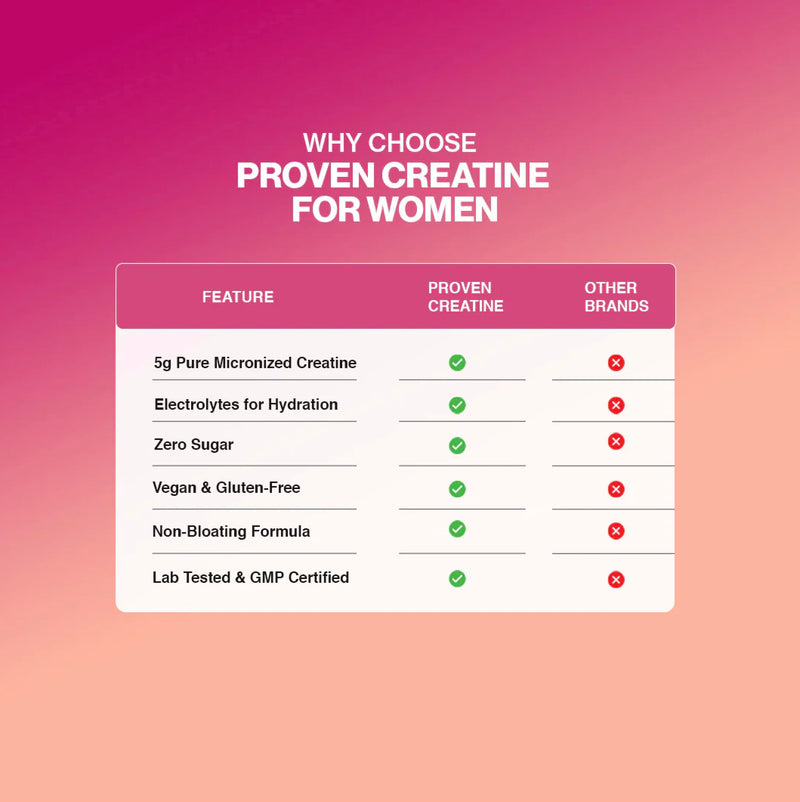 Gaspari Nutrition Proven Creatine for Women, 5g of Creatine, 5g of Collagen, Vitamin C and Collagen, Clean, Natural Formula, Electrolytes for Hydration (30 Servings, Strawberry Lemonade) 15.86 Ounce (Pack of 1)
