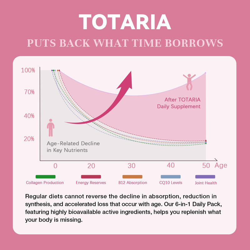 Totaria Multivitamin for Women with Vitamin A,B,C,D3,E,K2, Biotin, Collagen, Magnesium, Ashwagandha, Omega-3, Probiotic, Energy, Beauty, Stress, Calm, 30 Servings