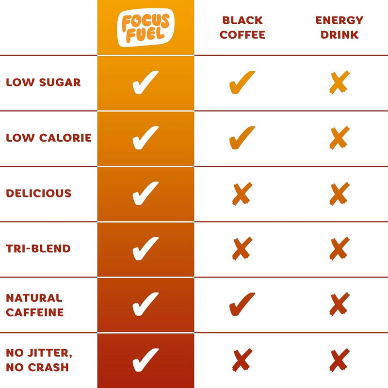 FocusFuel Energy Chews - Peach Sample Pack (36 Servings) - 100mg Caffeine | Alpha GPC, L-Theanine, B12, Magnesium, No Crash or Jitters