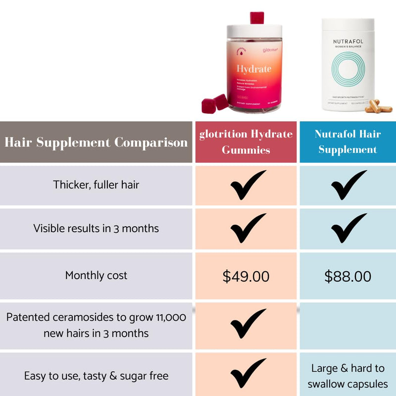 Glotrition Hydrate | Hair Vitamin Gummies for Hair Growth | Stronger, Thicker Hair | Supports Healthy Hair & Skin | 60 Gummies - BeesActive Australia