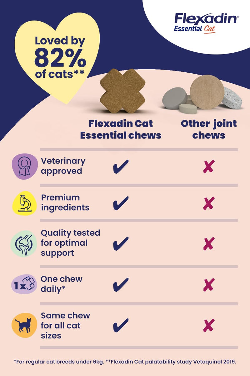 Flexadin Essential Joint Care Supplement for Cats containing Glucosamine, Chondroitin, Omega 3, Vitamin E & Devil’s Claw/Promoting long-term joint health, mobility & flexibility / 30 chew pack
