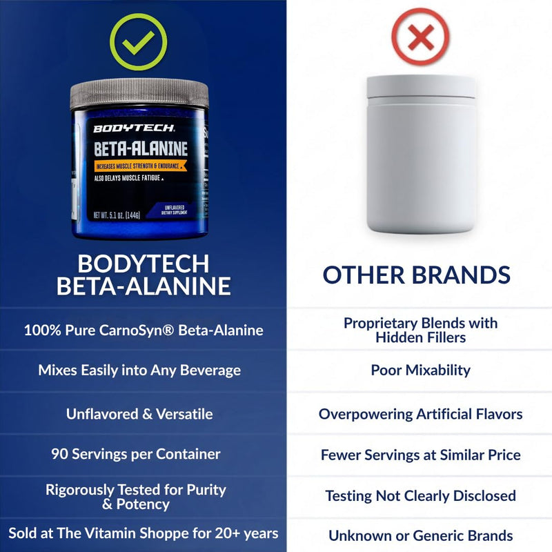 BodyTech Beta Alanine Powder, Unflavored, 5.1 Oz, 90 Servings | Includes 1600 MG CarnoSyn, Supports Muscle Endurance & Strength, Pre Workout & Workout Performance Supplement for Men & Women