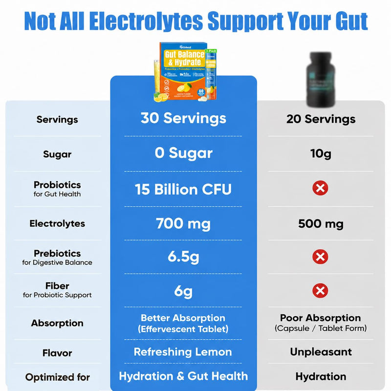 Electrolyte Tablets, Hydration & Fiber Supplement for Women & Men, 60 ct | with Prebiotics & Probiotics for Gut Health, Lemon Flavor Hydration Drink, Electrolytes Sugar Free, Keto Friendly, 60 Tablets 60 Count (Pack of 1)