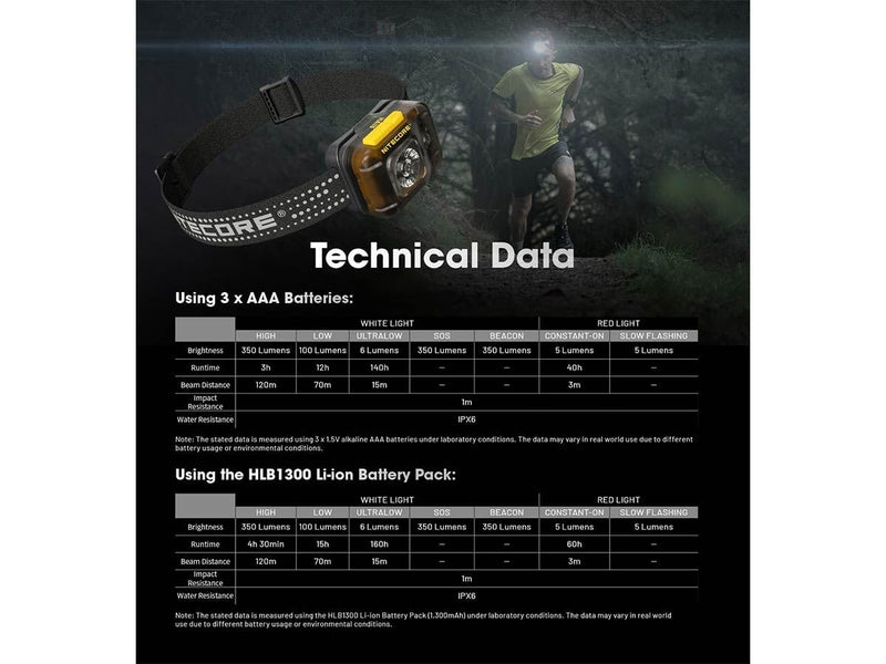 EdisonBright Nitecore HA13 350 Lumen Ultra Lightweight AAA Battery (Rechargeable Option) red/White Camping, Hiking, Jogging headlamp Battery Carrying case