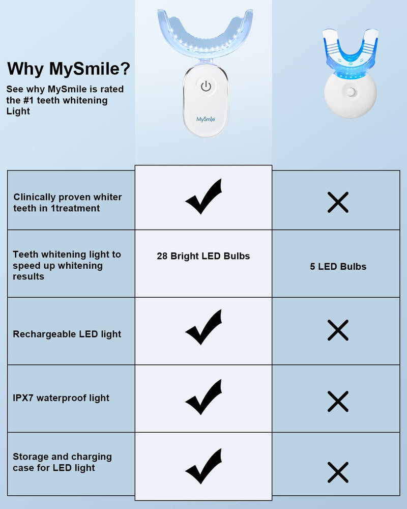 MySmile Teeth Whitening Accelerator Light, 28 LED Blue Light, Each 10 Minutes, USB Charger, Mouth Trays, 1 Pcs LED Light & 4ml Gel 1pcs Blue Light - BeesActive Australia