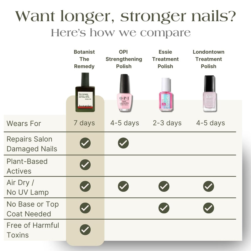 Botanist The Remedy | Nail Strengthening Polish | Repairs & Hardens Nails Damaged from Acrylics, Dip & Gel Manicures | Non-Toxic, 84% Plant Based, 21-Free & Vegan (Poppy Red) Poppy Red