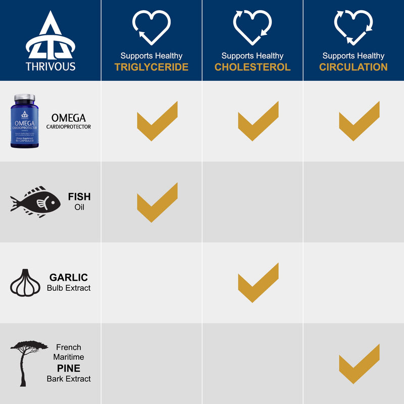 Thrivous Omega Cardioprotector – Advanced Heart & Circulation Support Supplement with AvailOm Omega-3, Garlic, Gotu Kola, Oligopin Pine Bark – 60 Vegan Capsules