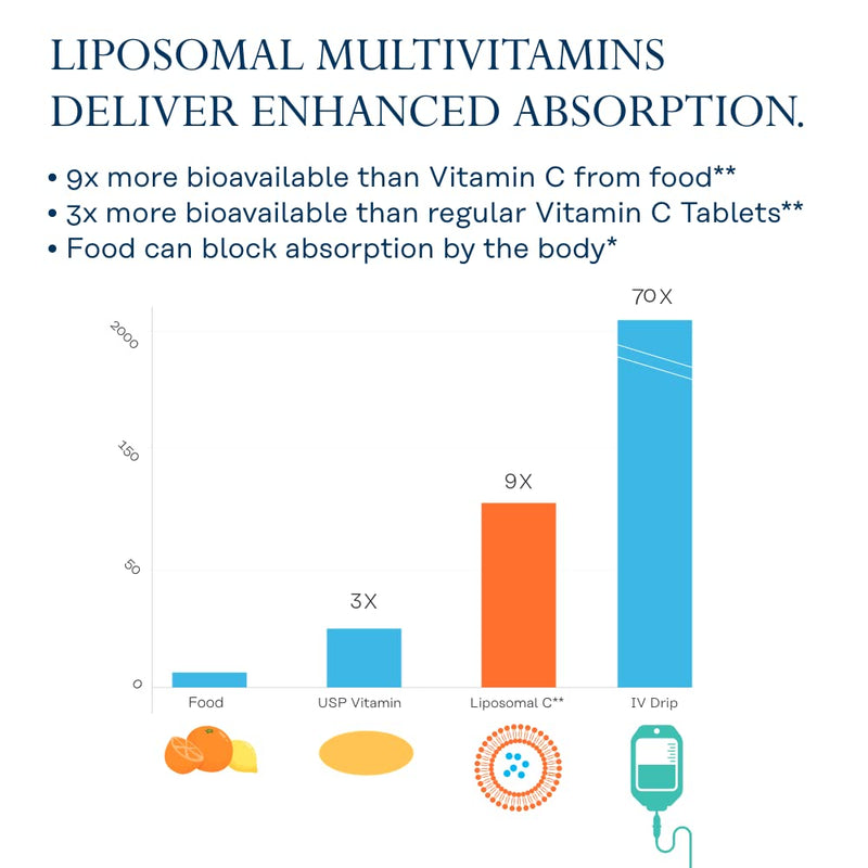 SOLARAY Liposomal Multivitamin for Women, Enhanced Absorption, High Potency w/Iron, Vitamin D, Vitamin C, B12, Biotin, CoQ10, Immune Support, Bone Health, Vegan, 60 Servings, 120 VegCaps | Women's Daily Multivitamin, Enhanced Absorption, Vitamins, Mine...