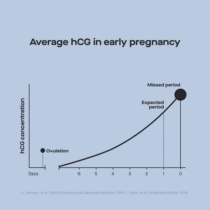 Modern Fertility Pregnancy Test | High-Sensitivity at-Home Test is 99% Accurate and Can Be Used 6 Days Before Your Missed Period| Includes 4 Tests 4 Count (Pack of 1) - BeesActive Australia