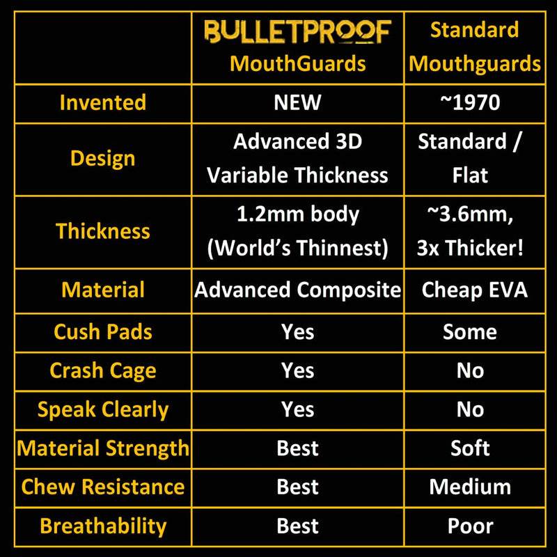 Bulletproof: World’s Thinnest Most Breathable Mouthguard is 3X Stronger! BJJ Lacrosse Football Basketball MMA Wrestling Hockey Rugby Boxing Men Sports Mouth Guard Grinding Teeth Adult Youth Braces Retro Blue Gray