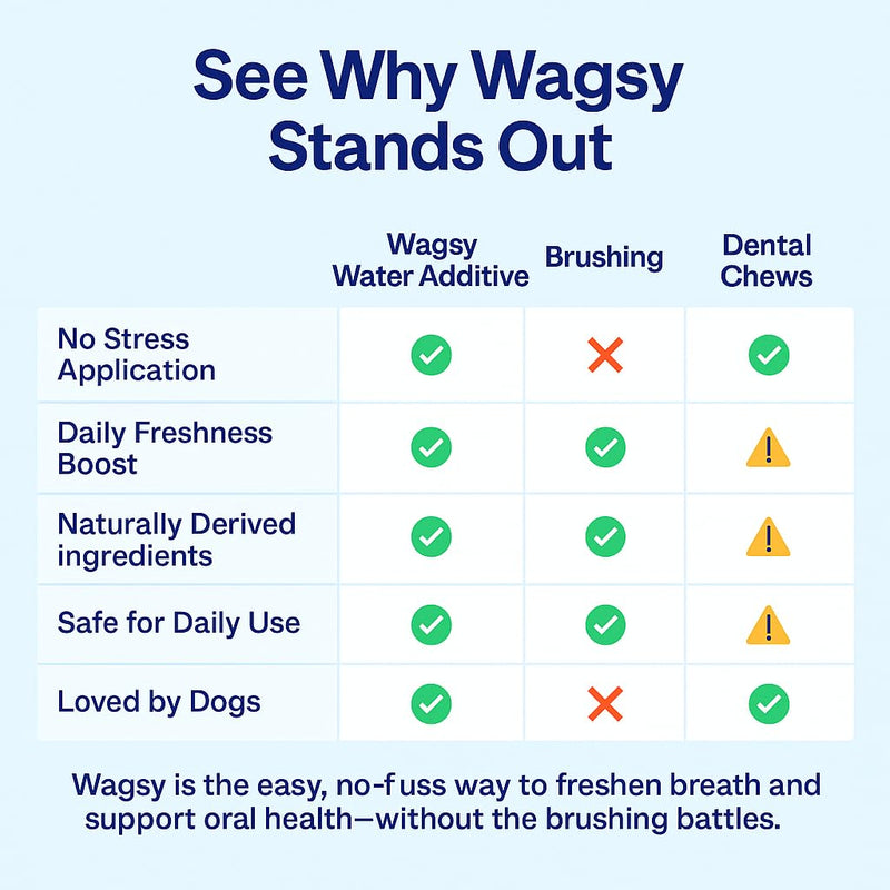 WAGSY Dog Breath Freshener & Dental Care Water Additive for Dogs Teeth - Made in USA, Naturally Derived Dog Mouthwash for Bad Breath, Plaque & Tartar Control, Whiter Teeth & Fresh Breath