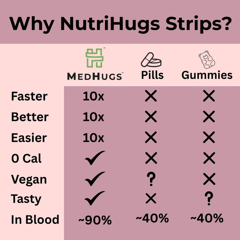 NutriHugs Daily Multivitamin Dissolving Strips - Vitamins A, B-Complex, C, D3 and K2 - 11 Essential Vitamins & Minerals - Vegan, Sugar-Free, Fast-Absorbing Oral Thin Film - Doctor-Founded - 30 Count