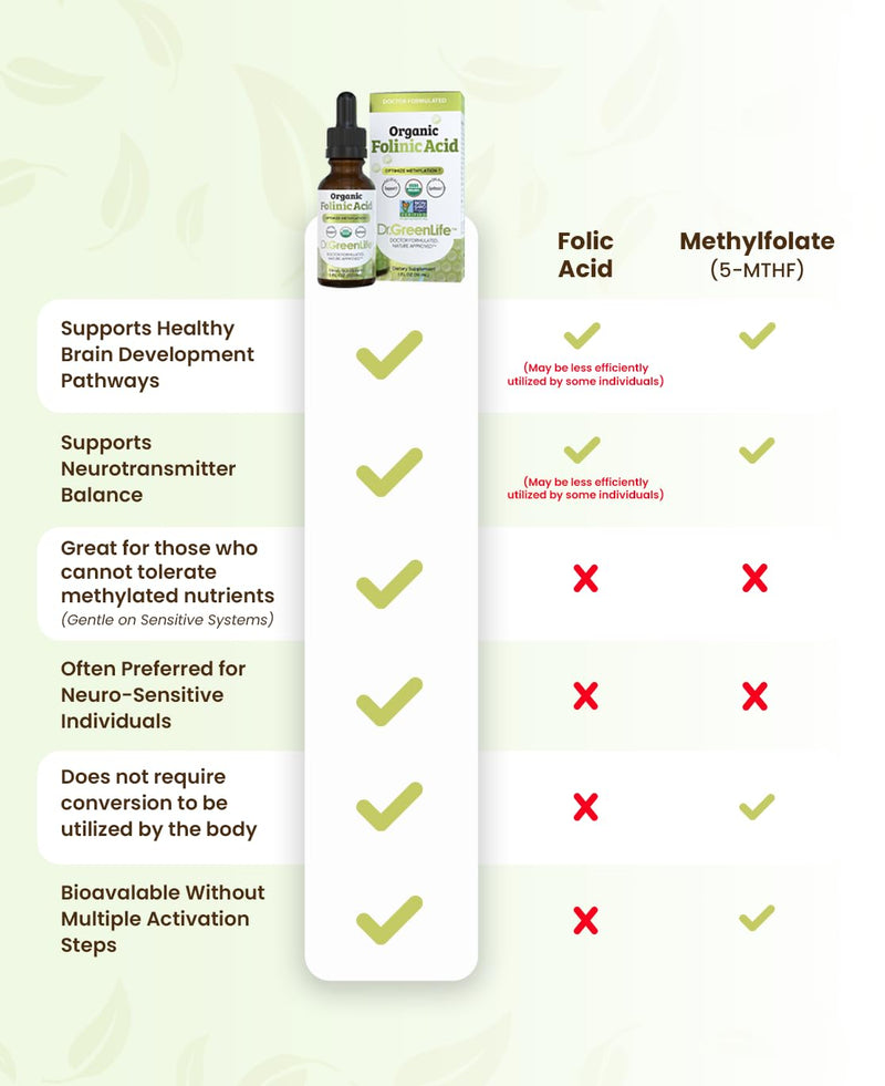 Dr. Green Mom Folinic Acid For Kids & Adults — High Dose — MTHFR-Friendly Folic Acid Alternative — Organic Liquid Drops — 500 mcg/Drop — Vitamin B9 for Methylation, Neurological & DNA Support, 1 fl oz