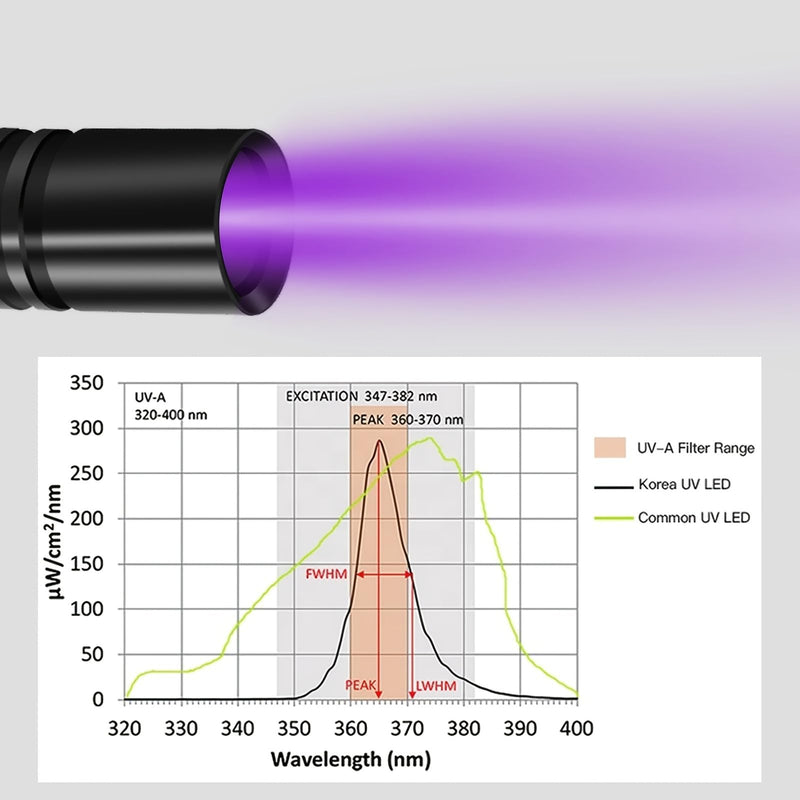 TOCH 4 Pcs UV Flashlight Black Light 365nm Small UV Light Flashlight LED Portable Ultraviolet Blacklight Torch Light Pet Urine Detector for Dog/Cat Urine Dry Stains Resin Curing（8*AA Battery Include） - BeesActive Australia