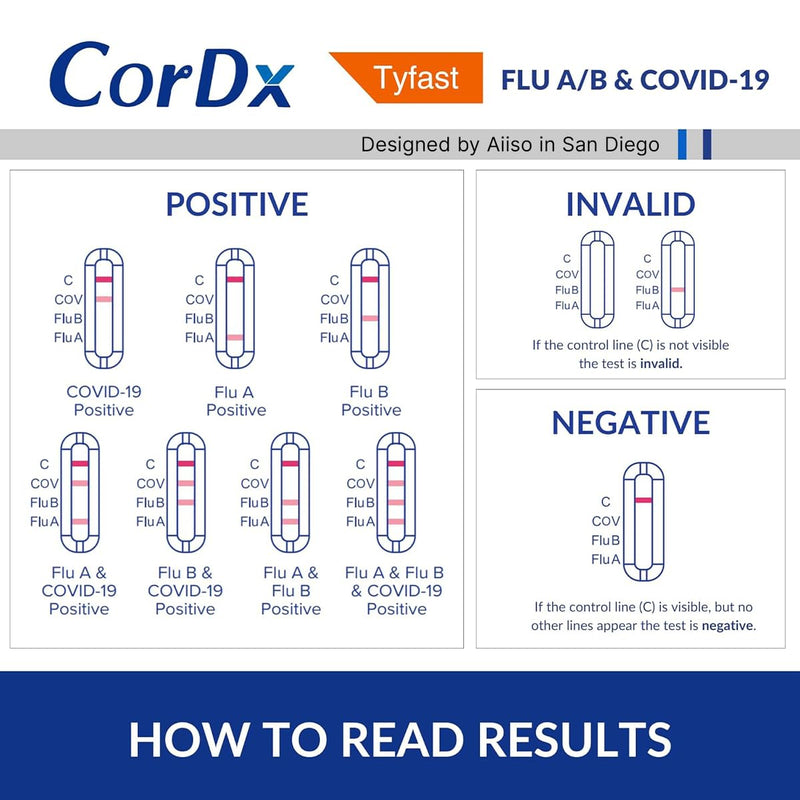 CorDx TyFast at Home Flu A/B & COVID-19 Multiplex Rapid Test Kit, Easy, Accurate, Fast Results in 10 Minutes, 3 in 1 Combo Kit, 5 Tests