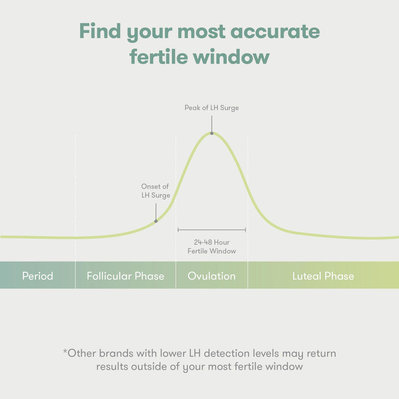 Frida Fertility at-Home Ovulation Test Kit, Easy-to-Use LH Test Strips for Ovulation Prediction Fertility Tracker, 99% Accuracy, Find 2 Most Fertile Days to Conceive, 60 Count - BeesActive Australia
