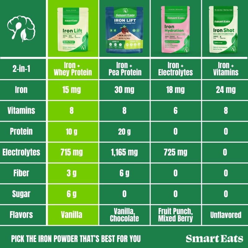 Smart Eats - Iron Powder | Highly Absorbed | Avoids Side Effects | Complete Nutrition: Protein, Vitamins, Fiber | Tasty Drinks & Shakes | Boost Hemoglobin, Ferritin | Vanilla Flavor | 15 Scoops